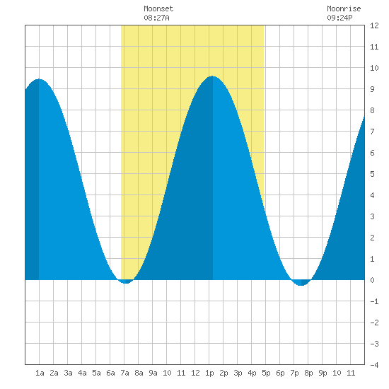Monhegan Island tide chart for Thursday, February 5, 2026