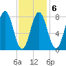 Monhegan Island tide chart for Friday, February 6, 2026