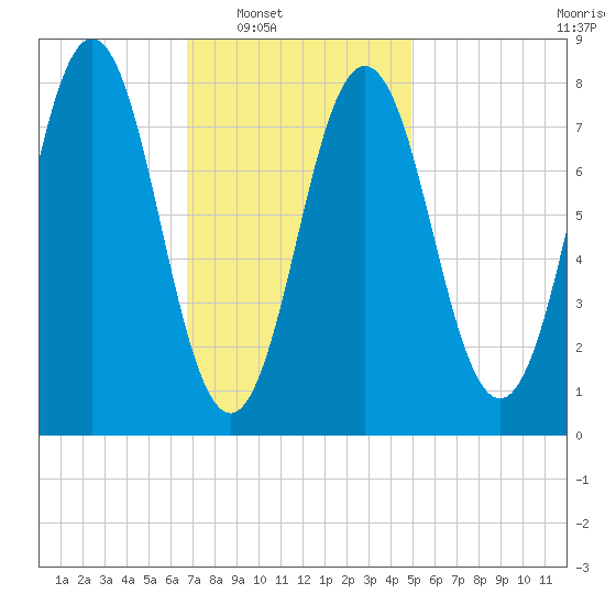 Monhegan Island tide chart for Saturday, February 7, 2026
