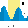 Monhegan Island tide chart for Sunday, February 8, 2026