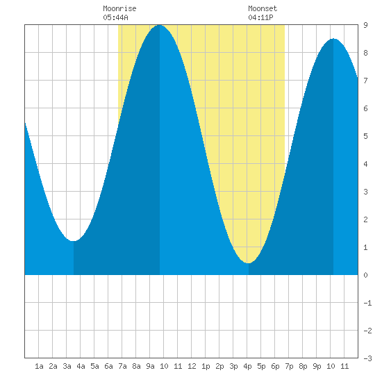 Monhegan Island tide chart for Monday, March 16, 2026