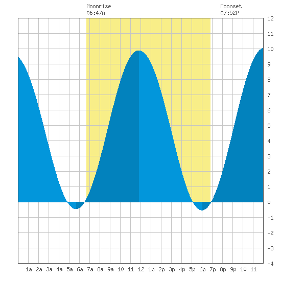 Monhegan Island tide chart for Thursday, March 19, 2026