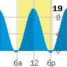 Monhegan Island tide chart for Thursday, March 19, 2026