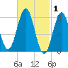 Monhegan Island tide chart for Sunday, March 1, 2026