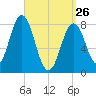 Monhegan Island tide chart for Thursday, March 26, 2026