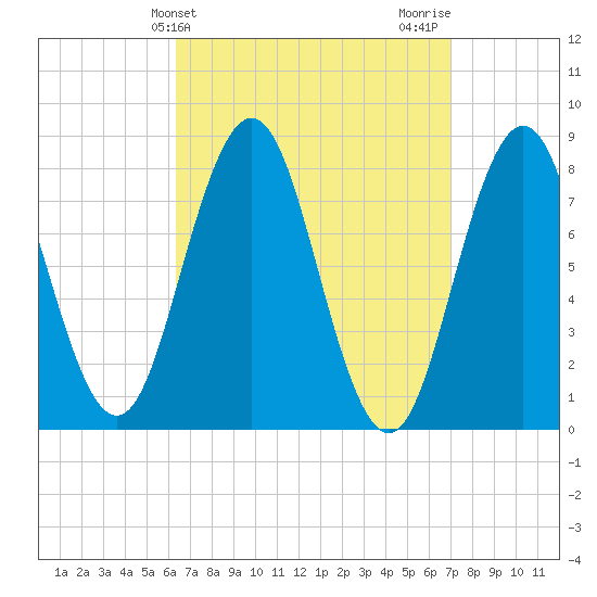 Monhegan Island tide chart for Monday, March 30, 2026