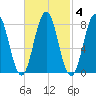 Monhegan Island tide chart for Wednesday, March 4, 2026