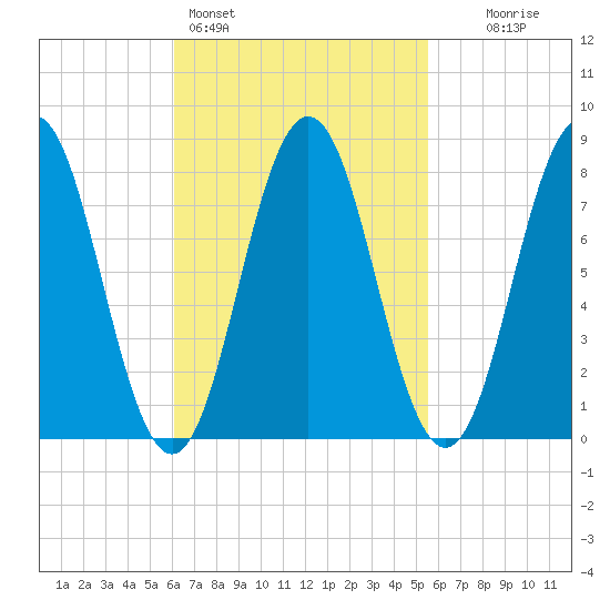 Monhegan Island tide chart for Thursday, March 5, 2026