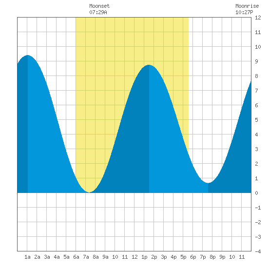 Monhegan Island tide chart for Saturday, March 7, 2026