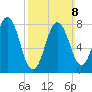 Monhegan Island tide chart for Sunday, March 8, 2026