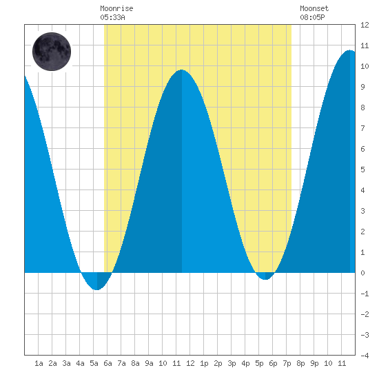 Monhegan Island tide chart for Friday, April 17, 2026