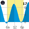 Monhegan Island tide chart for Friday, April 17, 2026