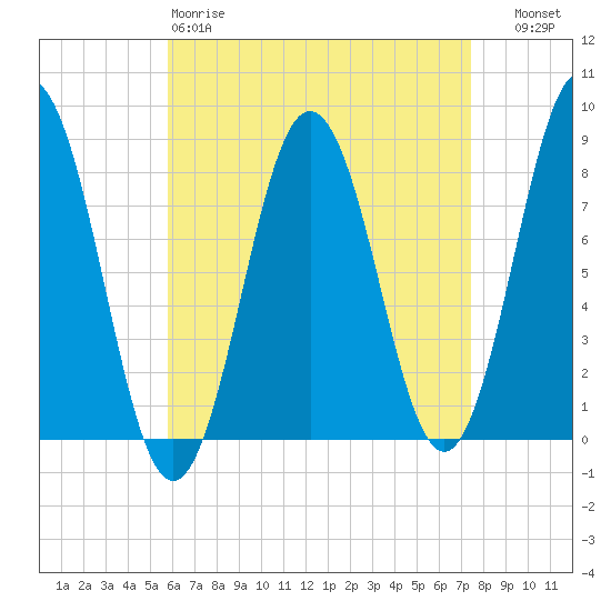 Monhegan Island tide chart for Saturday, April 18, 2026