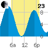 Monhegan Island tide chart for Thursday, April 23, 2026