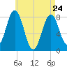 Monhegan Island tide chart for Friday, April 24, 2026