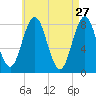 Monhegan Island tide chart for Monday, April 27, 2026