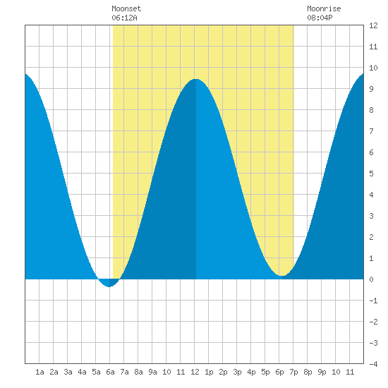 Monhegan Island tide chart for Thursday, April 2, 2026