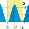 Monhegan Island tide chart for Thursday, April 2, 2026