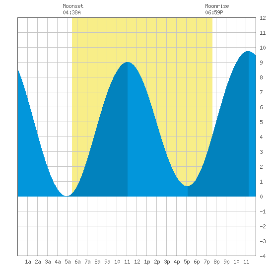 Monhegan Island tide chart for Thursday, April 30, 2026