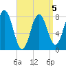 Monhegan Island tide chart for Sunday, April 5, 2026