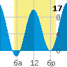 Monhegan Island tide chart for Sunday, May 17, 2026