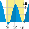 Monhegan Island tide chart for Monday, May 18, 2026