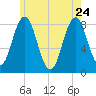 Monhegan Island tide chart for Sunday, May 24, 2026