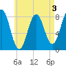 Monhegan Island tide chart for Sunday, May 3, 2026