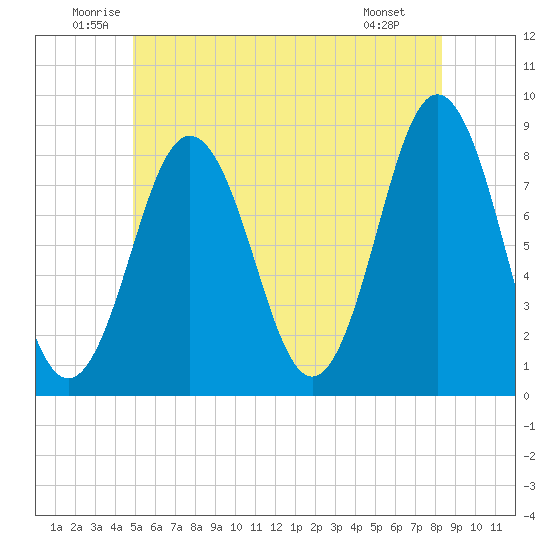 Monhegan Island tide chart for Thursday, June 11, 2026