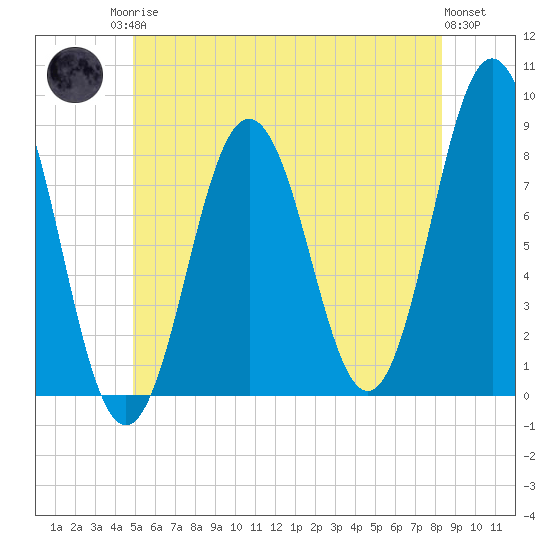 Monhegan Island tide chart for Sunday, June 14, 2026
