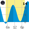 Monhegan Island tide chart for Sunday, June 14, 2026