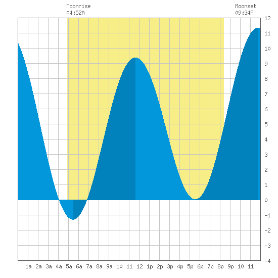 Monhegan Island tide chart for Monday, June 15, 2026