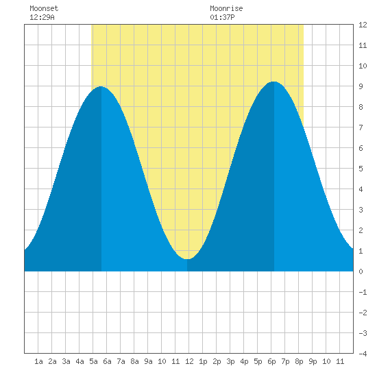 Monhegan Island tide chart for Monday, June 22, 2026