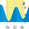 Monhegan Island tide chart for Tuesday, June 2, 2026