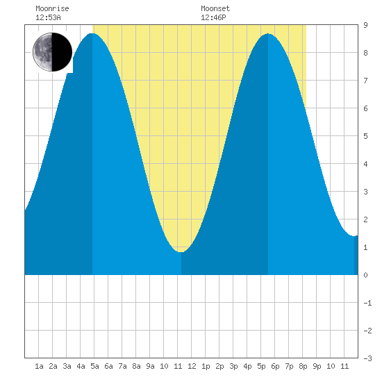 Monhegan Island tide chart for Monday, June 8, 2026