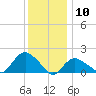 Montauk Harbor entrance tide chart for Sunday, January 10, 2021