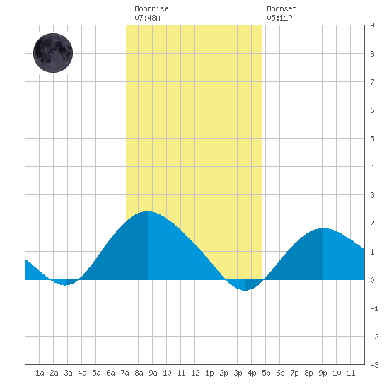 Montauk Harbor entrance tide chart for Wednesday, January 13, 2021