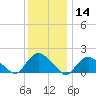 Montauk Harbor entrance tide chart for Thursday, January 14, 2021