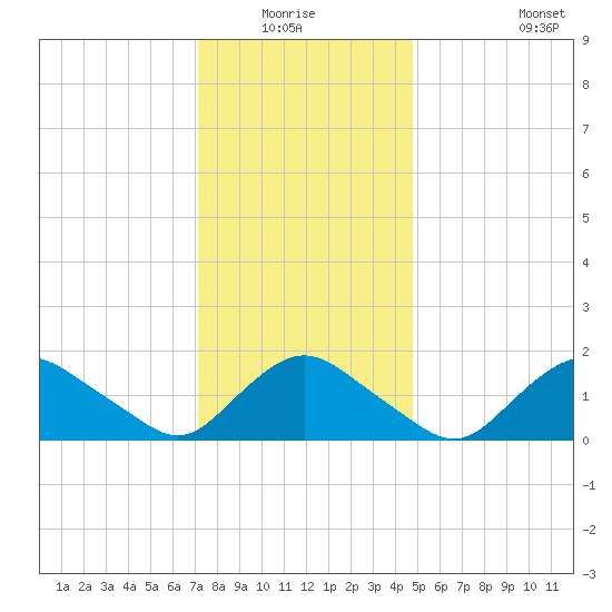 Montauk Harbor entrance tide chart for Sunday, January 17, 2021