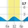 Montauk Harbor entrance tide chart for Sunday, January 17, 2021
