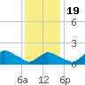 Montauk Harbor entrance tide chart for Tuesday, January 19, 2021