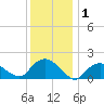 Montauk Harbor entrance tide chart for Friday, January 1, 2021
