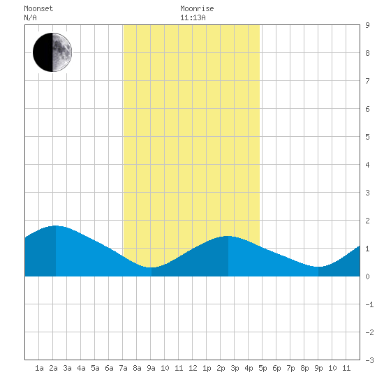 Montauk Harbor entrance tide chart for Wednesday, January 20, 2021