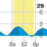 Montauk Harbor entrance tide chart for Friday, January 29, 2021
