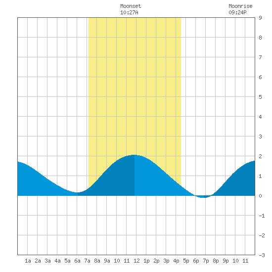 Montauk Harbor entrance tide chart for Sunday, January 3, 2021