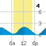 Montauk Harbor entrance tide chart for Monday, January 4, 2021