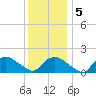 Montauk Harbor entrance tide chart for Tuesday, January 5, 2021