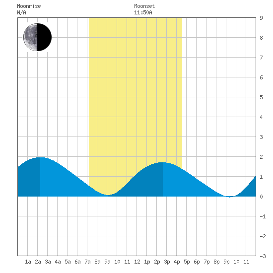 Montauk Harbor entrance tide chart for Wednesday, January 6, 2021