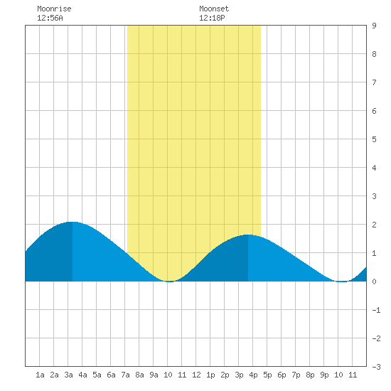 Montauk Harbor entrance tide chart for Thursday, January 7, 2021