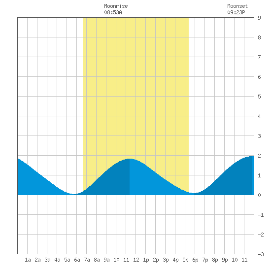 Montauk Harbor entrance tide chart for Monday, February 15, 2021